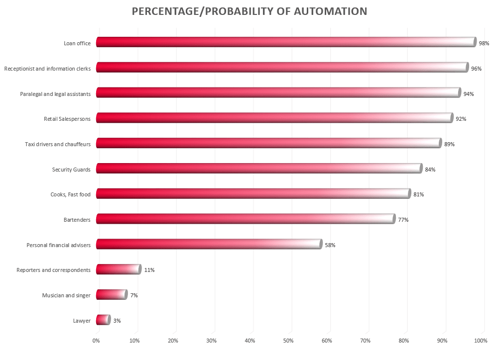 Percentage/probability of automation